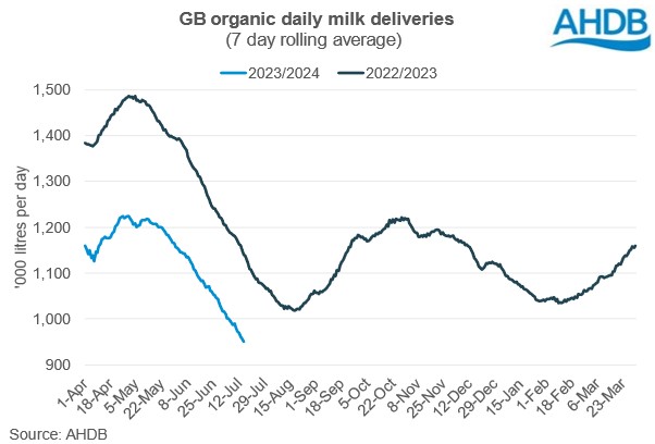 Organic milk deliveries are significantly behind 2022